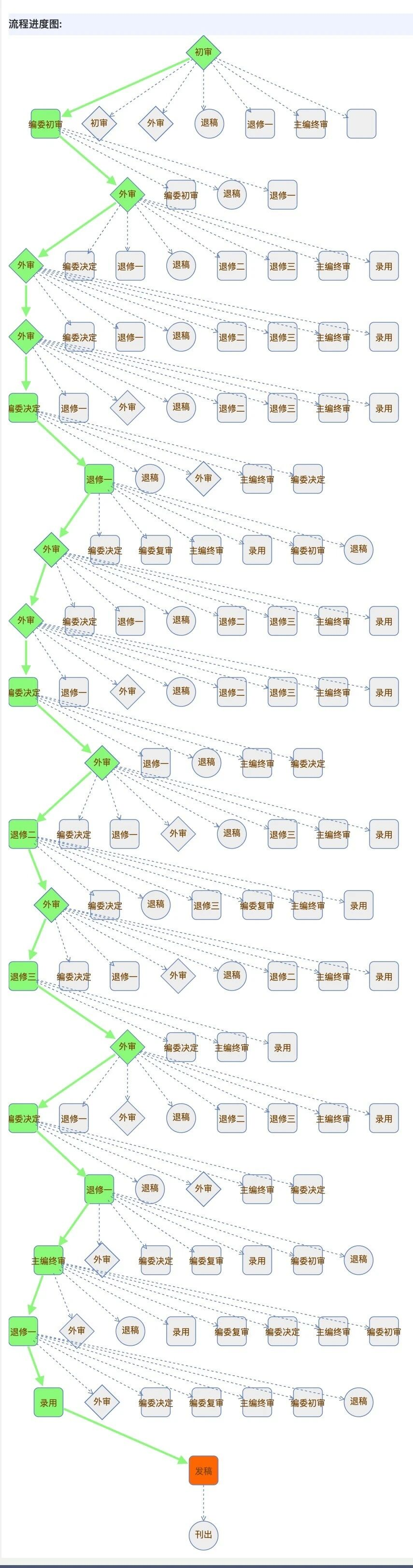Original journal-system workflow showing the manuscript moving through review, revision, acceptance, and production.